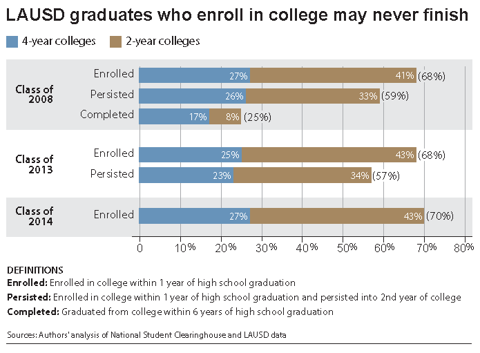 Study Tracks College Enrollment Rate of LAUSD Graduates