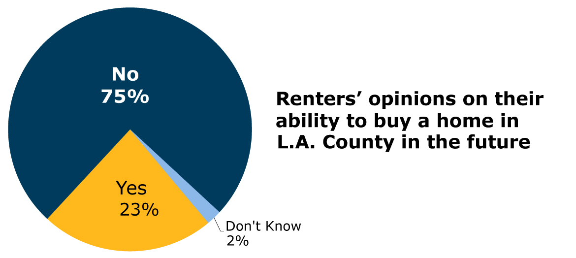 pie chart shows only one in four renters expect to buy a home eventually