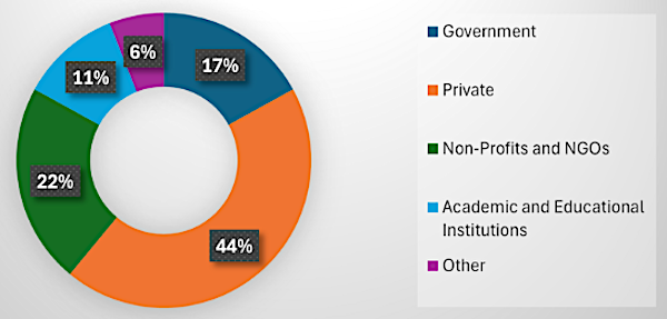 chart showing sector share: Private 44%, Nonprofits and NGOs 22%, Government 17%, Academic and Educational Institutions 11%, Other 6%
