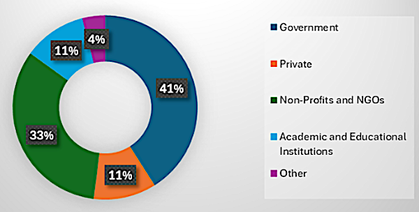 chart showing sector share: Private 11%, Nonprofits and NGOs 33%, Government 41%, Academic and Educational Institutions 11%, Other 4%