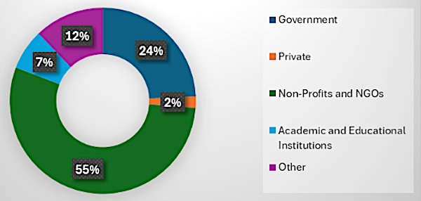 chart showing sector share: Private 2%, Nonprofits and NGOs 55%, Government 24%, Academic and Educational Institutions 7%, Other 12%