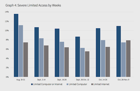 Digital Divide